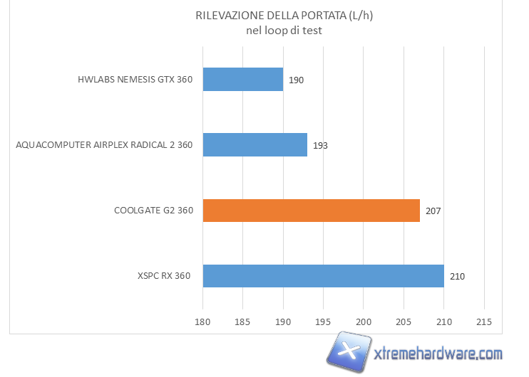 coolgate g2 360 radiator flowrate 02