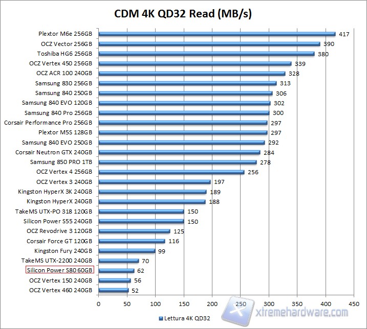 Grafico CDM 4K QD32 Read SP S80